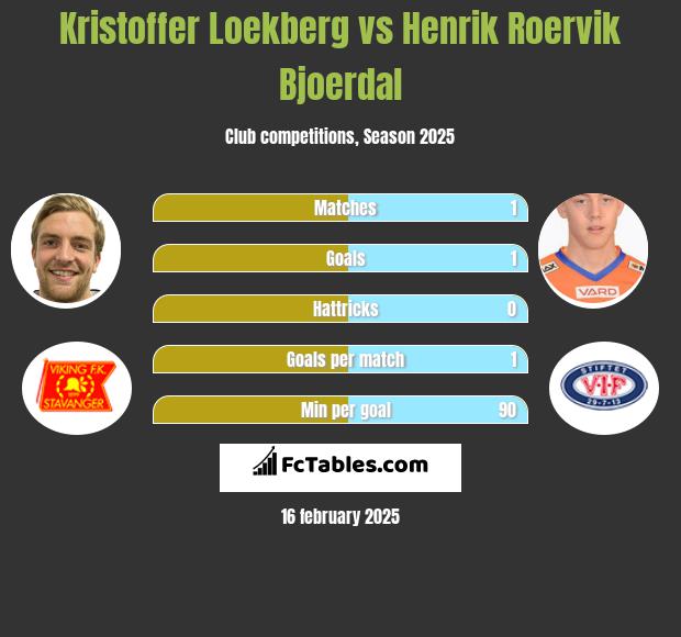 Kristoffer Loekberg vs Henrik Roervik Bjoerdal h2h player stats