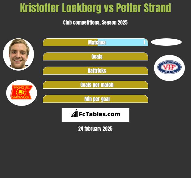 Kristoffer Loekberg vs Petter Strand h2h player stats