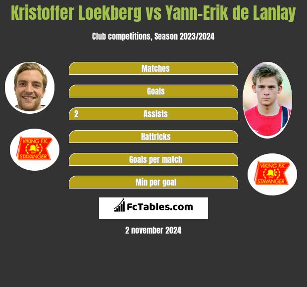 Kristoffer Loekberg vs Yann-Erik de Lanlay h2h player stats