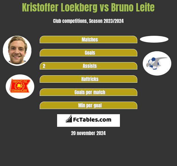 Kristoffer Loekberg vs Bruno Leite h2h player stats