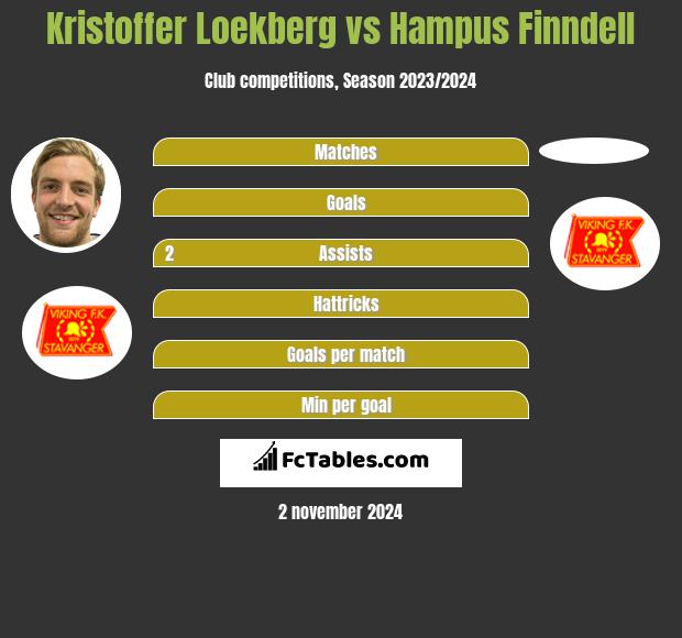 Kristoffer Loekberg vs Hampus Finndell h2h player stats