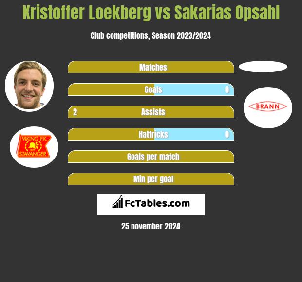 Kristoffer Loekberg vs Sakarias Opsahl h2h player stats