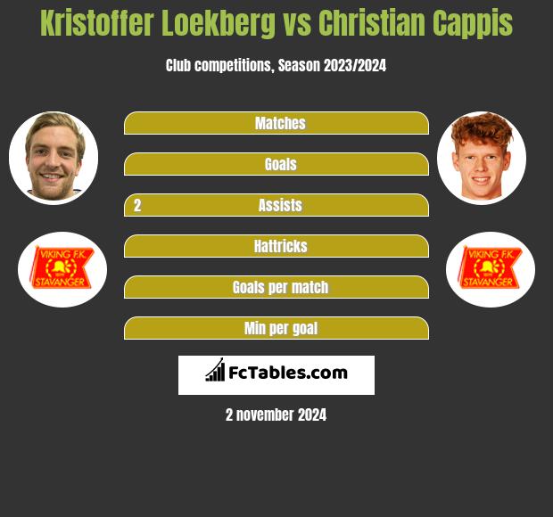 Kristoffer Loekberg vs Christian Cappis h2h player stats