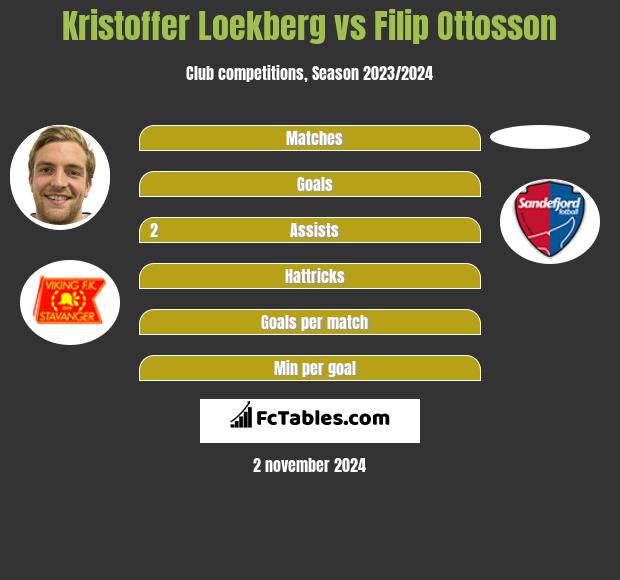 Kristoffer Loekberg vs Filip Ottosson h2h player stats