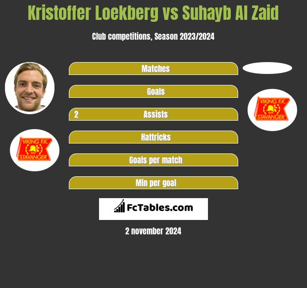 Kristoffer Loekberg vs Suhayb Al Zaid h2h player stats