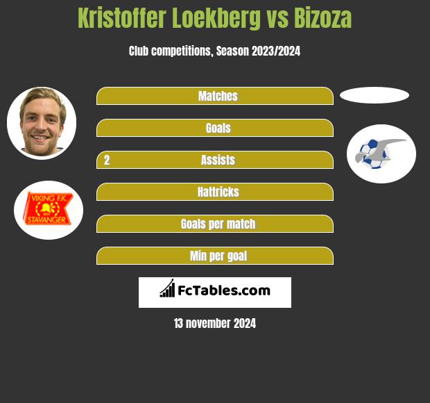 Kristoffer Loekberg vs Bizoza h2h player stats