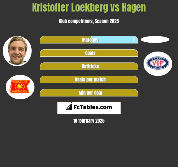 Kristoffer Loekberg vs Hagen h2h player stats