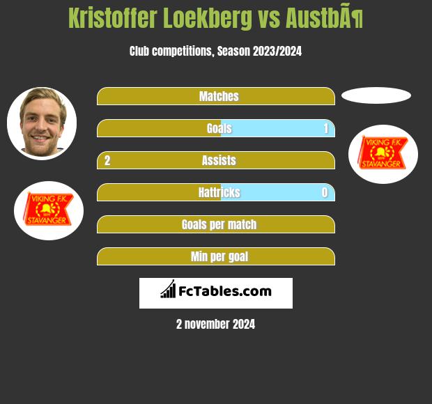 Kristoffer Loekberg vs AustbÃ¶ h2h player stats