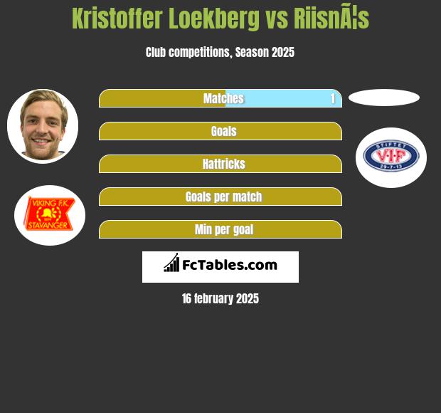 Kristoffer Loekberg vs RiisnÃ¦s h2h player stats