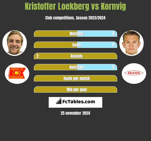 Kristoffer Loekberg vs Kornvig h2h player stats