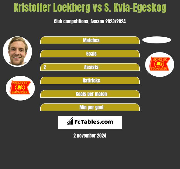 Kristoffer Loekberg vs S. Kvia-Egeskog h2h player stats