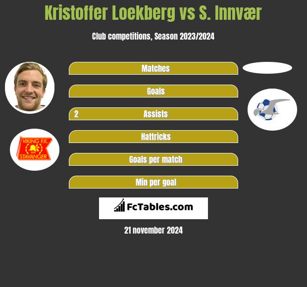 Kristoffer Loekberg vs S. Innvær h2h player stats