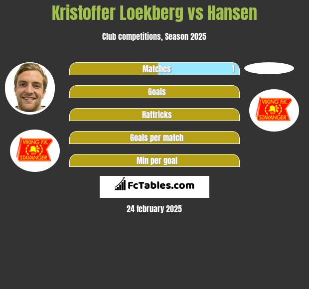 Kristoffer Loekberg vs Hansen h2h player stats