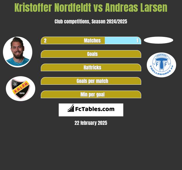 Kristoffer Nordfeldt vs Andreas Larsen h2h player stats