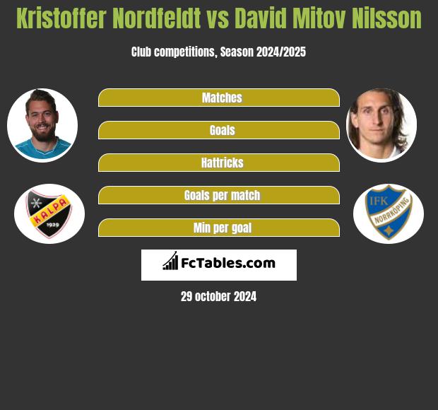 Kristoffer Nordfeldt vs David Mitov Nilsson h2h player stats