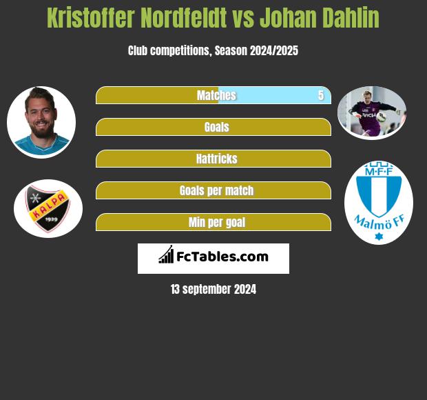 Kristoffer Nordfeldt vs Johan Dahlin h2h player stats