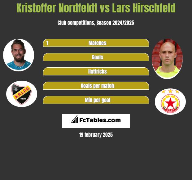 Kristoffer Nordfeldt vs Lars Hirschfeld h2h player stats