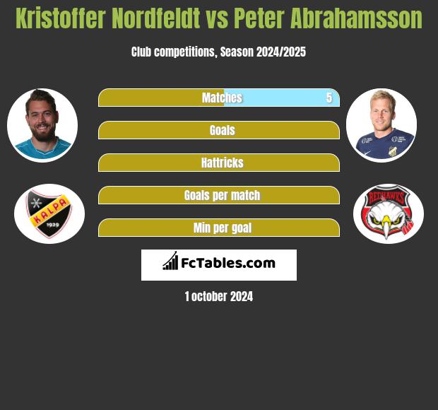 Kristoffer Nordfeldt vs Peter Abrahamsson h2h player stats