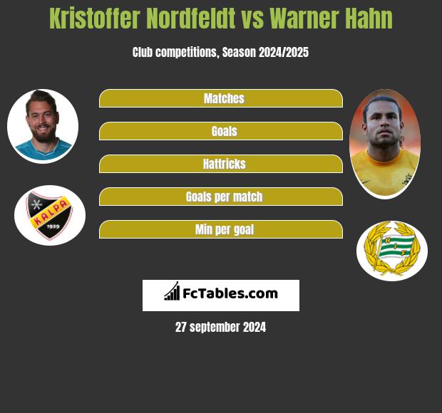 Kristoffer Nordfeldt vs Warner Hahn h2h player stats