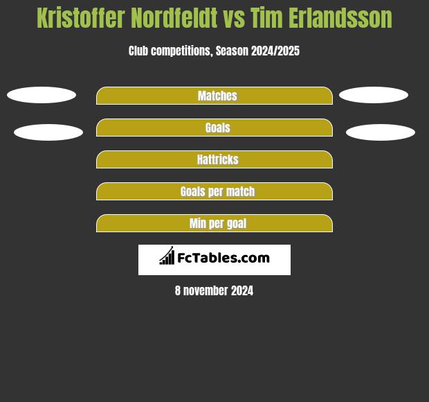 Kristoffer Nordfeldt vs Tim Erlandsson h2h player stats