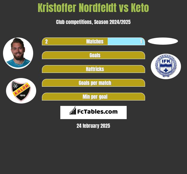 Kristoffer Nordfeldt vs Keto h2h player stats