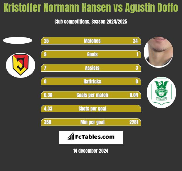 Kristoffer Normann Hansen vs Agustin Doffo h2h player stats