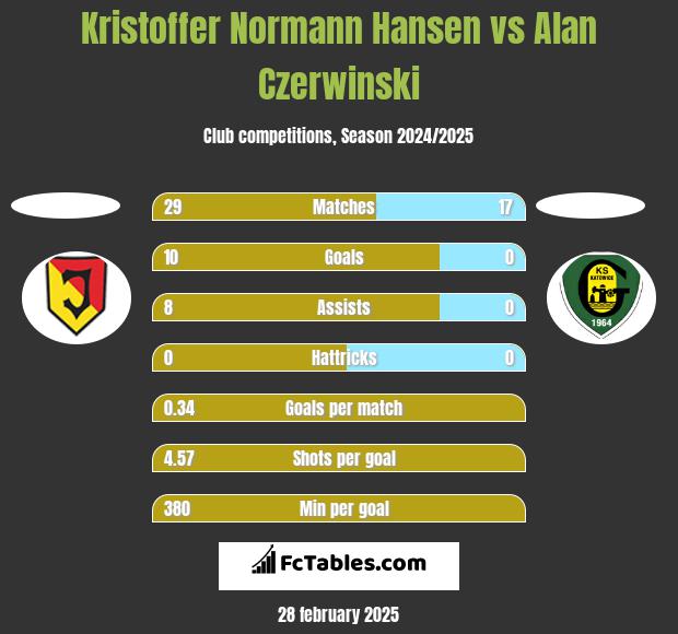 Kristoffer Normann Hansen vs Alan Czerwinski h2h player stats