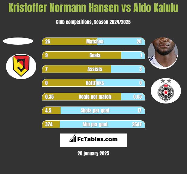 Kristoffer Normann Hansen vs Aldo Kalulu h2h player stats