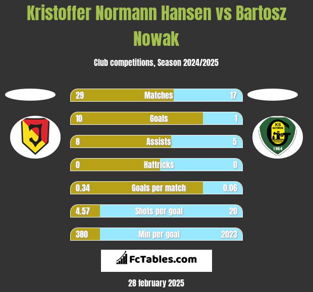 Kristoffer Normann Hansen vs Bartosz Nowak h2h player stats