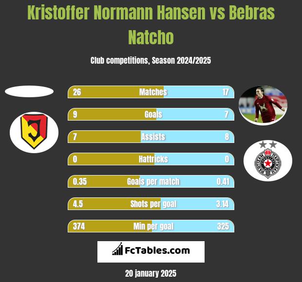 Kristoffer Normann Hansen vs Bebras Natcho h2h player stats