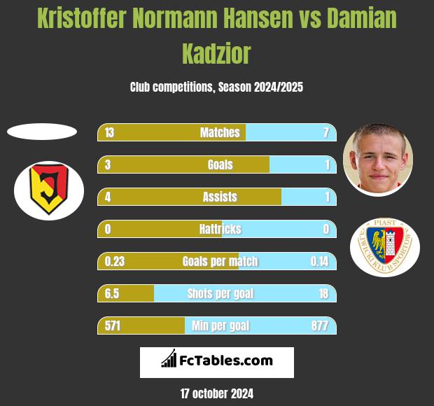 Kristoffer Normann Hansen vs Damian Kadzior h2h player stats