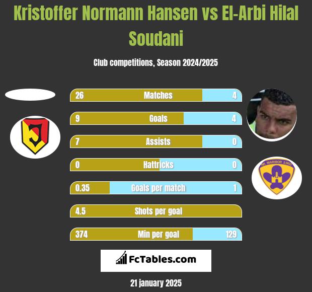 Kristoffer Normann Hansen vs El-Arabi Soudani h2h player stats