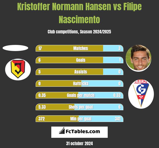 Kristoffer Normann Hansen vs Filipe Nascimento h2h player stats