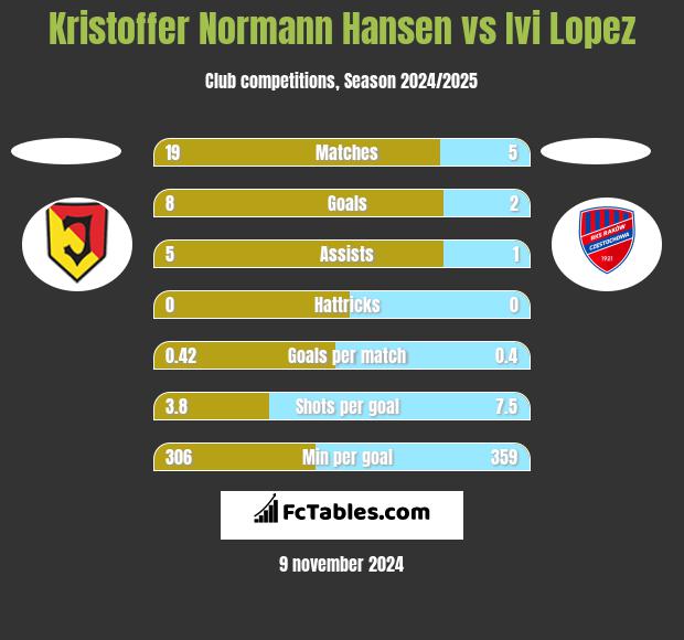 Kristoffer Normann Hansen vs Ivi Lopez h2h player stats