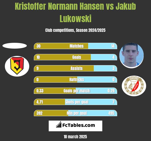 Kristoffer Normann Hansen vs Jakub Łukowski h2h player stats