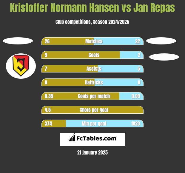 Kristoffer Normann Hansen vs Jan Repas h2h player stats