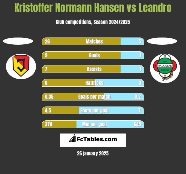 Kristoffer Normann Hansen vs Leandro h2h player stats