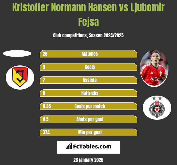 Kristoffer Normann Hansen vs Ljubomir Fejsa h2h player stats