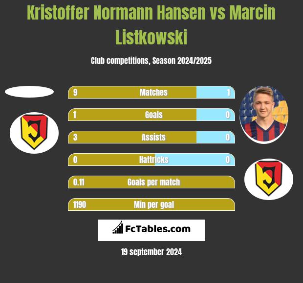 Kristoffer Normann Hansen vs Marcin Listkowski h2h player stats