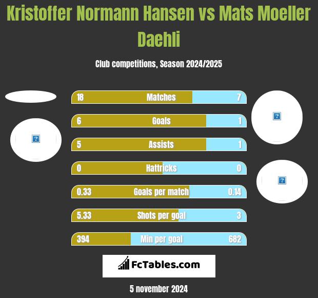 Kristoffer Normann Hansen vs Mats Moeller Daehli h2h player stats