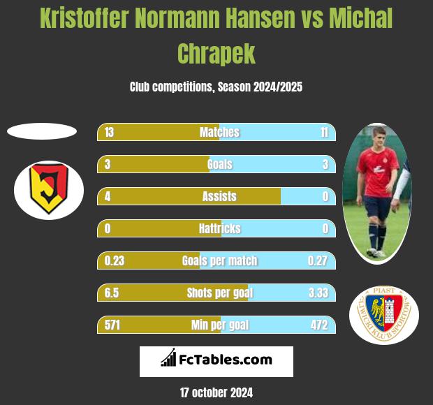 Kristoffer Normann Hansen vs Michal Chrapek h2h player stats