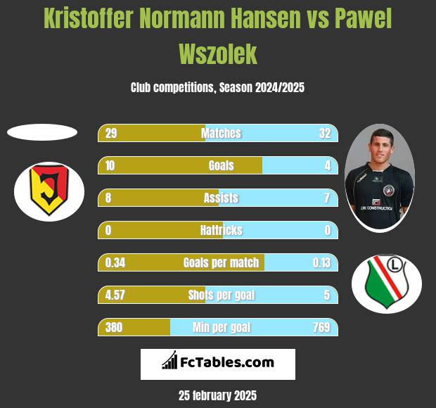 Kristoffer Normann Hansen vs Paweł Wszołek h2h player stats