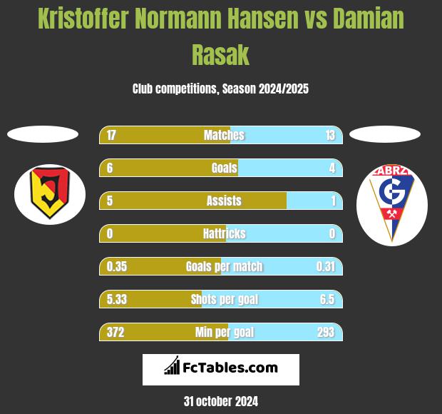 Kristoffer Normann Hansen vs Damian Rasak h2h player stats