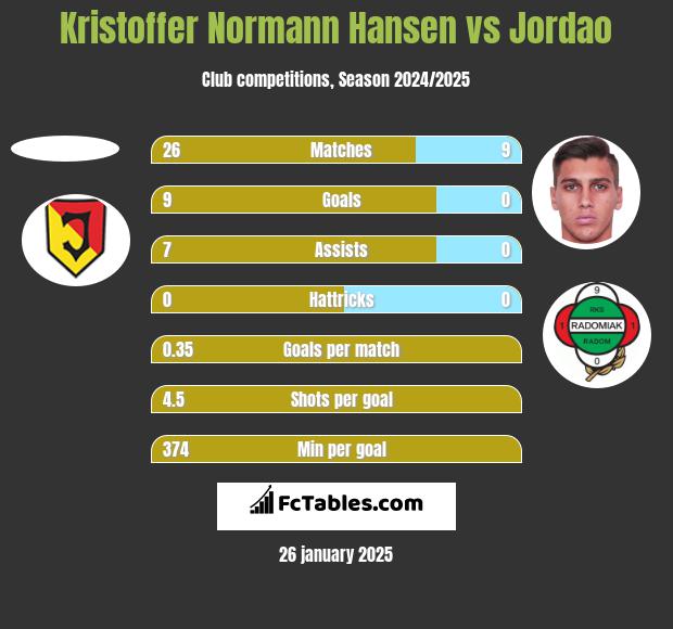 Kristoffer Normann Hansen vs Jordao h2h player stats