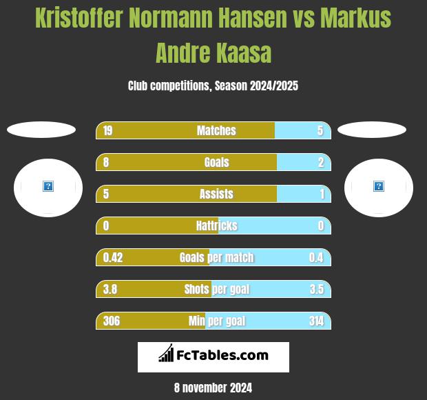 Kristoffer Normann Hansen vs Markus Andre Kaasa h2h player stats