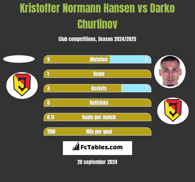 Kristoffer Normann Hansen vs Darko Churlinov h2h player stats