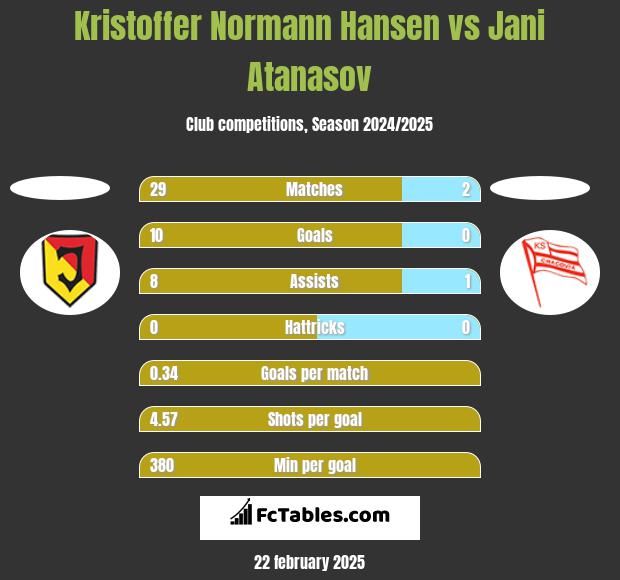 Kristoffer Normann Hansen vs Jani Atanasov h2h player stats