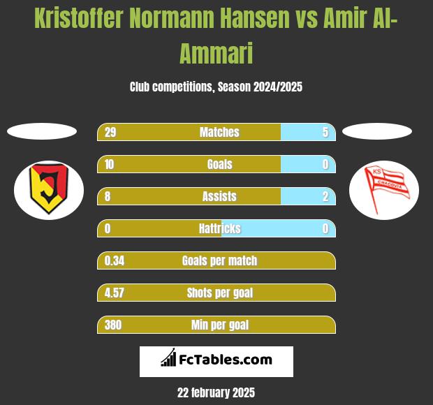 Kristoffer Normann Hansen vs Amir Al-Ammari h2h player stats