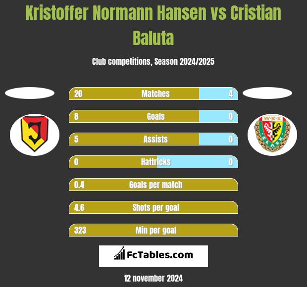 Kristoffer Normann Hansen vs Cristian Baluta h2h player stats