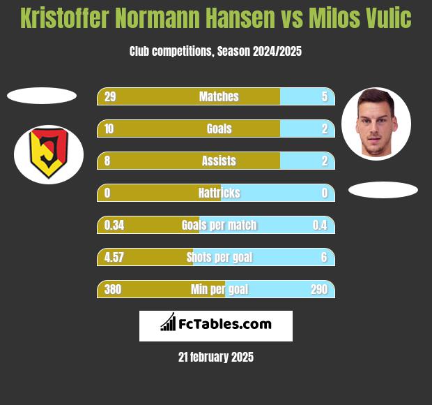 Kristoffer Normann Hansen vs Milos Vulic h2h player stats